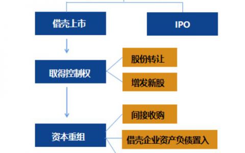 公司上市流程六大阶段（公司上市流程六大阶段IPO是哪个阶段）
